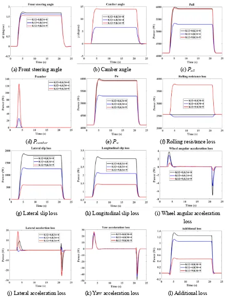 Figure 10. Steering and camber angles as well as power losses at R=100 m and Vx=62.3 km/h