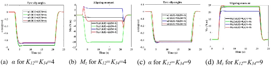 Figure 13. Slip angle and aligning moment at R=100 m and Vx=88.18 km/h.  