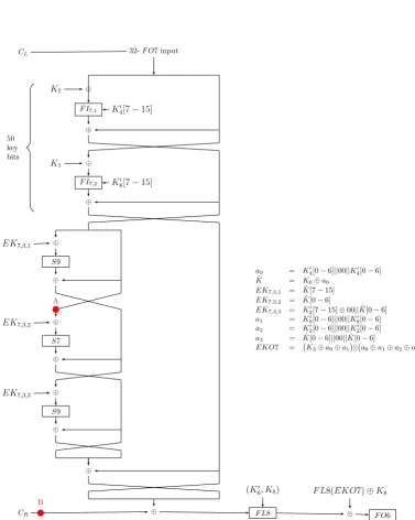 Fig. 3: Reference ﬁgure for the attack on 7-round MISTY1 without the last FLlayer