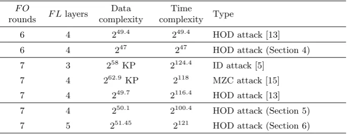 Table 1: Summary of the best known single-key attacks on MISTY1