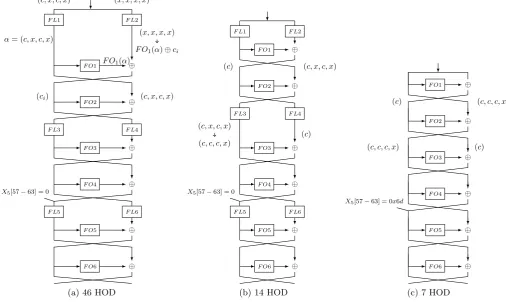 Fig. 2: Higher order diﬀerentials in MISTY1