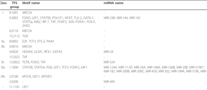 Table 2 Transcription factors and miRNAs showing enrichment and potentially contributing to expression responses in the indicated gene classes and TFS groups
