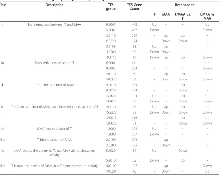Table 1 Classification of TFS groups of genes responding to testosterone and/or MAA