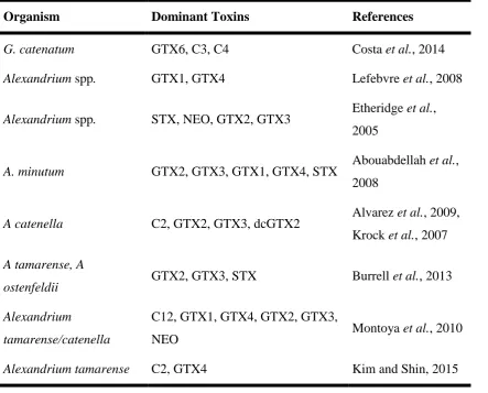 Table 1-2 Biotoxin profiles of different dinoflagellates 
