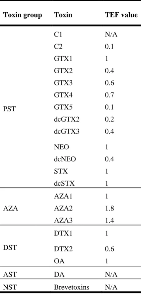 Table 2-1 Currently adopted TEF values (EFSA, 2009a) 