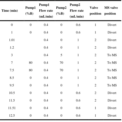 Table 4-2 Flow rates, solvent ratios and valve positions for the tandem LC-FLD-MSMS system 
