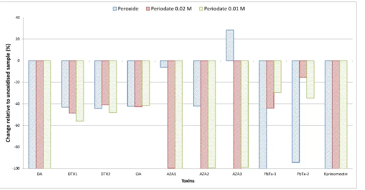 Figure 4-9 Decrease in lipophilic toxins peak areas when exposed to periodate and peroxide oxidation agents