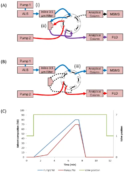 Figure 4-10 Scheme of final tandem LC-FLD-MS setup with inline filter replacing 