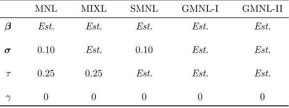 Table 1. Starting values based on special cases of GMNL