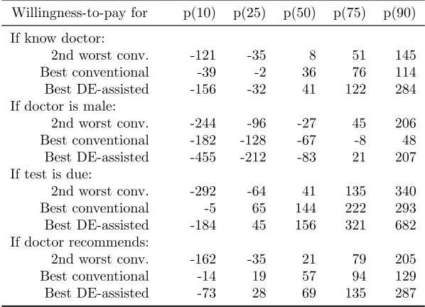 Table 5. Pap Smear: simulated WTP distributions