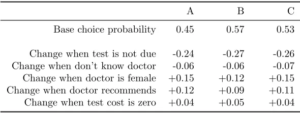 Table 6. Pap Smear: predicted choice probabilities