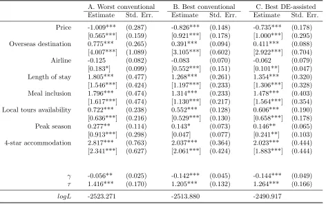 Table 9. Holiday A: GMNL parameter estimates