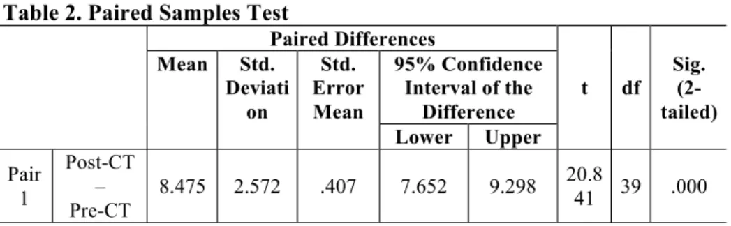 Table 2. Paired Samples Test 