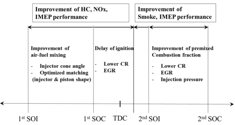 Fig. 3 Effect of injection timing of multiple injection method 