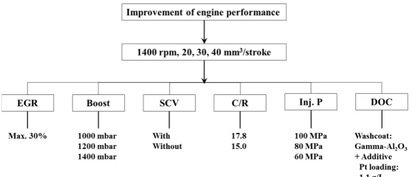 Fig. 5 Test parameters and conditions 