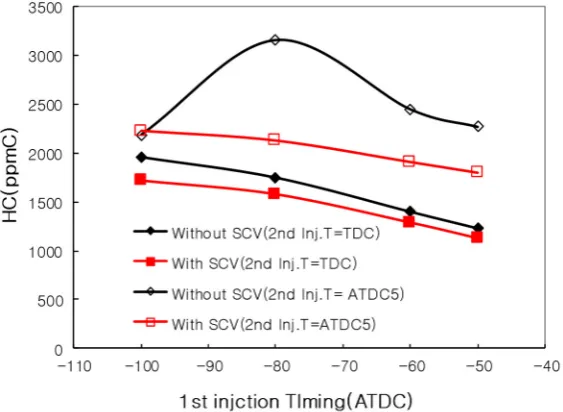 Fig. 7 IMEP and emission performance applied SCV at the multi-injection 