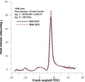 Fig. 8 The effect on the SCV of the heat release rate during 2nd injection 