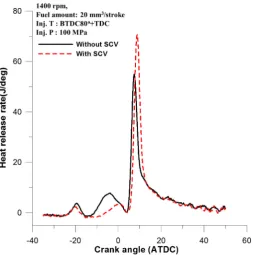 Fig. 9 The effect on the SCV of the heat release rate during 2nd injection 