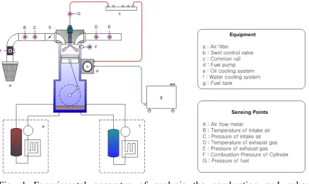 Fig. 1 Experimental apparatus of analysis the combustion and exhaust 