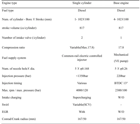 Table 2 Specifications of dynamo and exhaust analyzer 