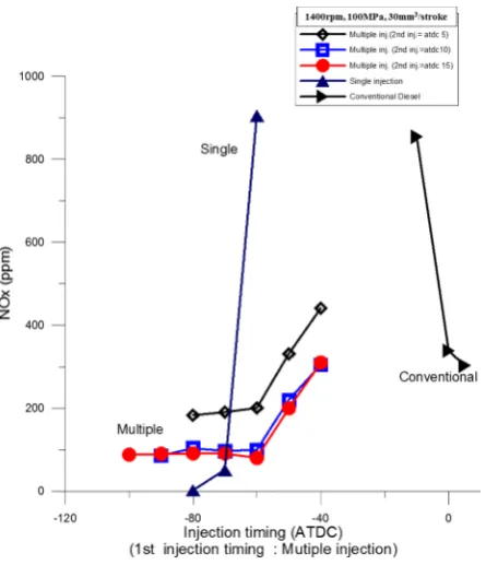 Fig. 2 Emission performance of multiple injection diesel DI-HCCI 