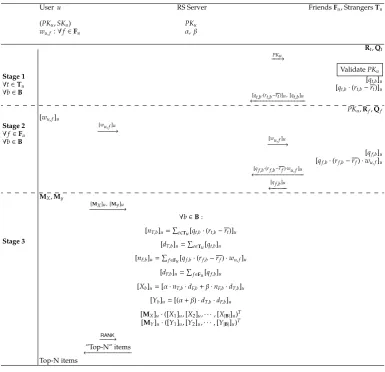 Fig. 4. Top-N Protocol