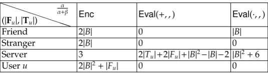 Table 2. (Partial) Complexity of Single Prediction Protocol