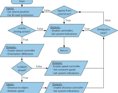 Figure 8. Simplified logic of the developed autonomous driving simulation model.  