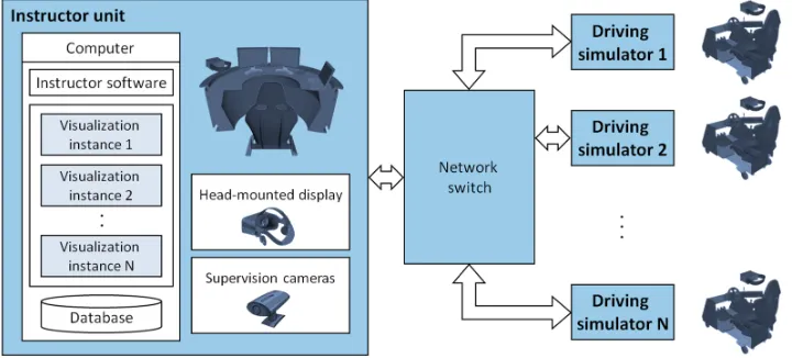 Figure 4. Architecture of the developed training platform with multiple head-mounted displays