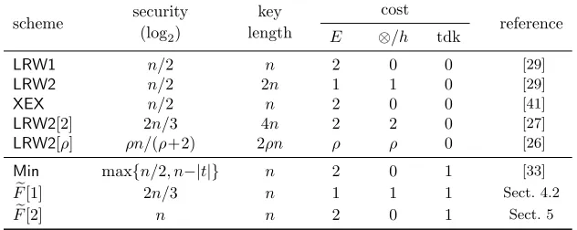 Table 1: Comparison of versal hashes in“tdk”. ForF�[1] and F�[2] with existing tweakable blockciphers