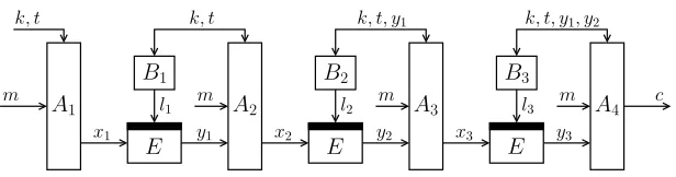 Fig. 3: Tweakable blockcipher E�[3] making three blockcipher evaluations