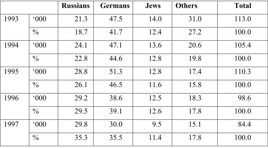 Table 2. Emigration from Russia to non-former-Soviet states