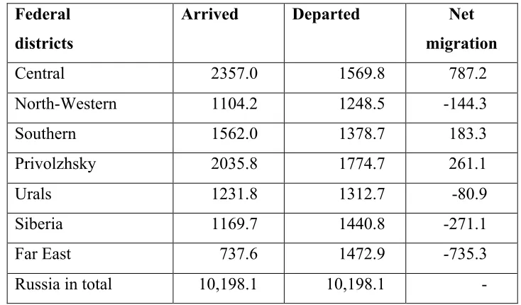 Table 4. Internal migration in Russia by Federal Districts, 1989-2001, thousands