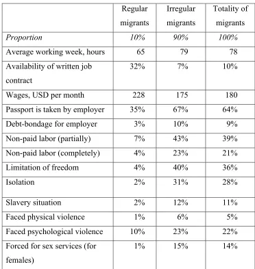 Table 6. Situation of regular and irregular migrants in Russia