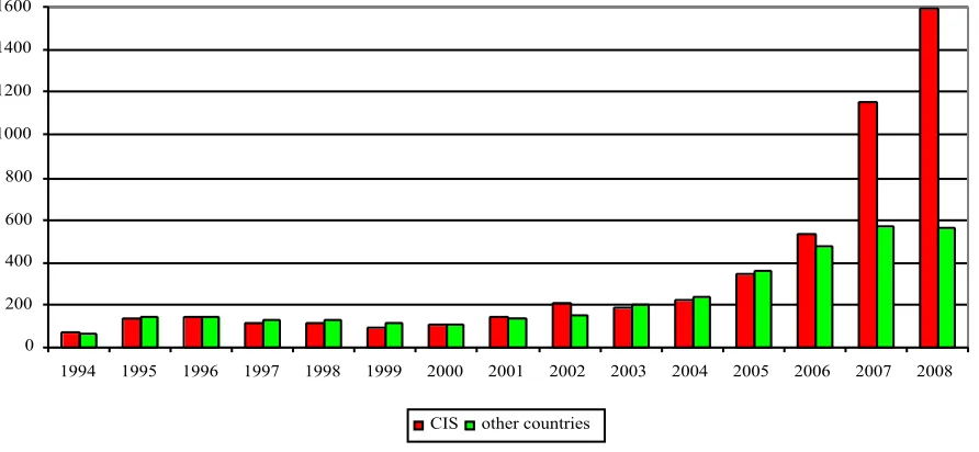 Figure 2.Foreign Labor Force in Russia, 1994-2008, thousands(as to numbers of issued work permits)