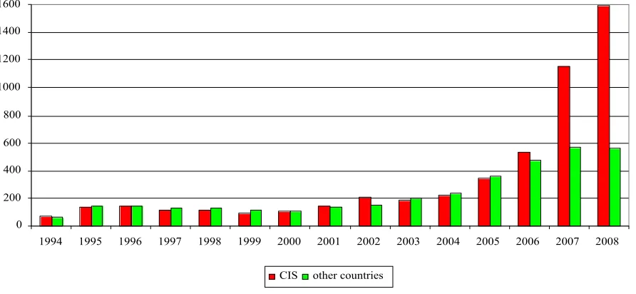 Figure 2.Foreign Labor Force in Russia, 1994-2008, thousands(as to numbers of issued work permits)