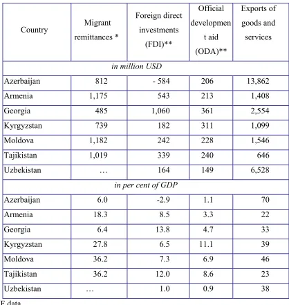 Table 9. The role of migrant remittances in selected CIS countries, 2006