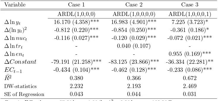 Table 2: The Error Correction Representation for the Selected ARDL Model