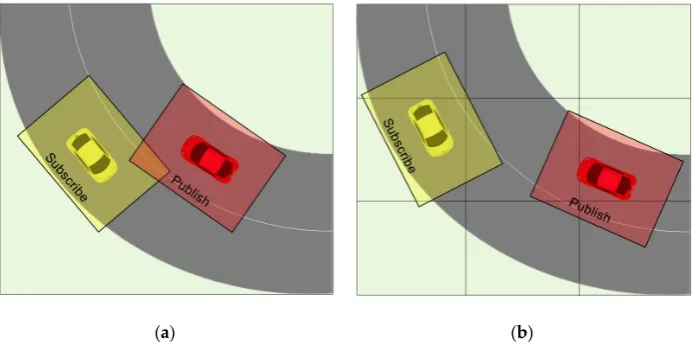 Figure 2. (Figure 2.Data distribution management (DDM) approaches in High-level architecture (HLA): (a) Distributed region filtering; (Data distribution management (DDM) approaches in High-level architecture (HLA):a) Distributed region ﬁltering; (b) grid-b