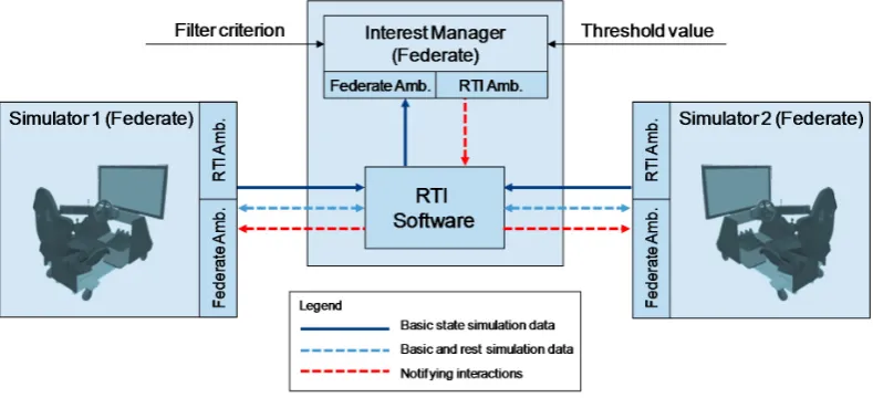 Figure 3.Figure 3. Layout for the interplay between system federates and the developed interest manager