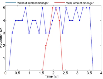 Figure 5.Figure 5.Figure 5.  Network load with and without interest manager—example maneuver 1.Network load with and without interest manager—example maneuver 1