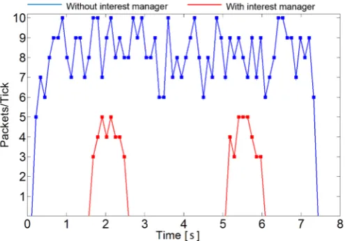 Figure 7.Figure 7. Figure 7. Network load with and without interest manager—ﬁrst variant of example maneuver 2