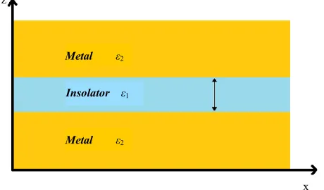 Figure 1. Schematic representation of an MIM structure with two semi-infinite metal slabs of permittivity rounding a dielectric layer of thickness εε2 sur- h and permittivity 1