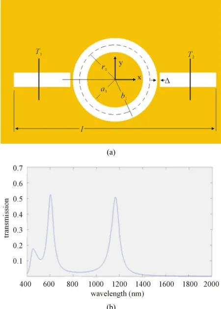 Figure 3. (a) Schematic of a typical plasmonic MIM band- pass filter using a circular ring resonator, (b) The transmis-sion spectrum of a typical plasmonic MIM band-pass filter using a circular ring resonator