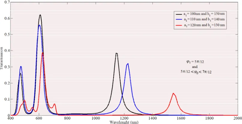 Figure 6. The transmission spectrum of a split mode ring resonator for an increased sector with φ71 = 5π/12 and 5π/12 < φ0 < π/12, and varying a0 and b0