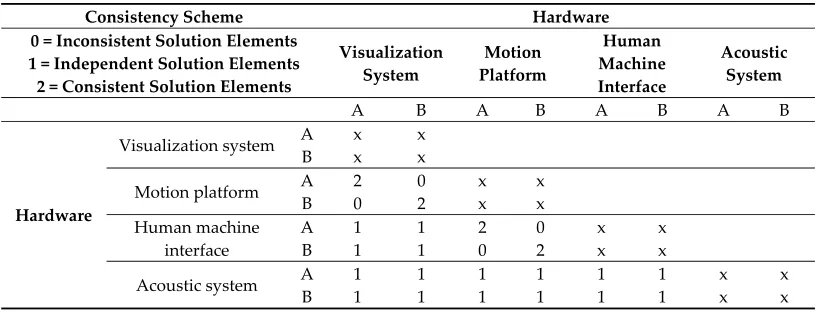 Table 5. Consistency matrix of driving simulator solution elements (excerpt) [7] 