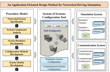 Figure 3. The fundamental components of the developed design method for networked driving simulation