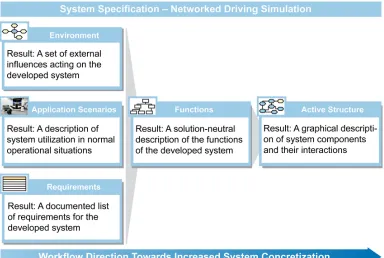 Figure 4. CONSENS workflow for networked driving simulation development. 