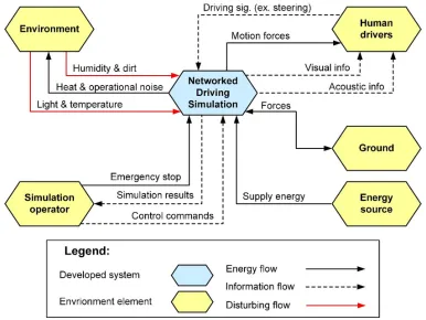 Figure 5. Example environment partial model of a networked driving simulation system. 