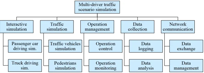 Table 7. Example list of requirements of a networked driving simulation system (excerpt) 
